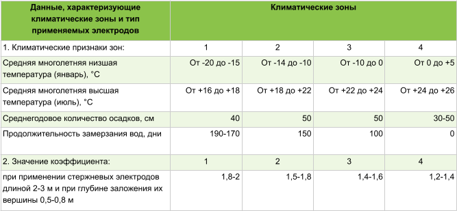 Таблица 2 Повышающие коэффициенты для разных климатических зон