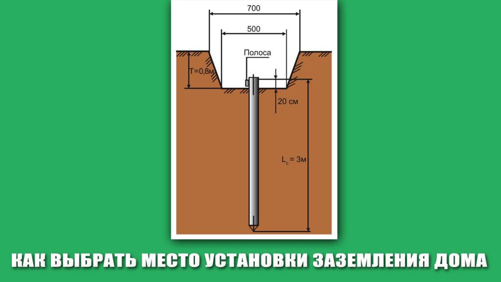 Как выбрать место установки заземления дома.jpg Как выбрать место установки заземления дома.jpg