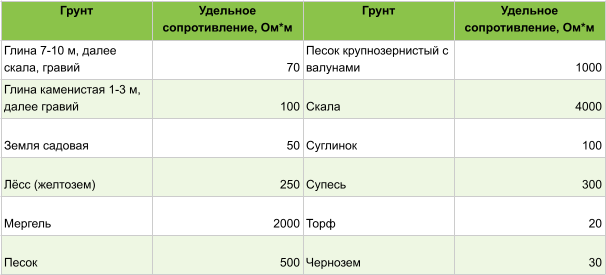 Таблица 1 Таблица удельного сопротивления грунта